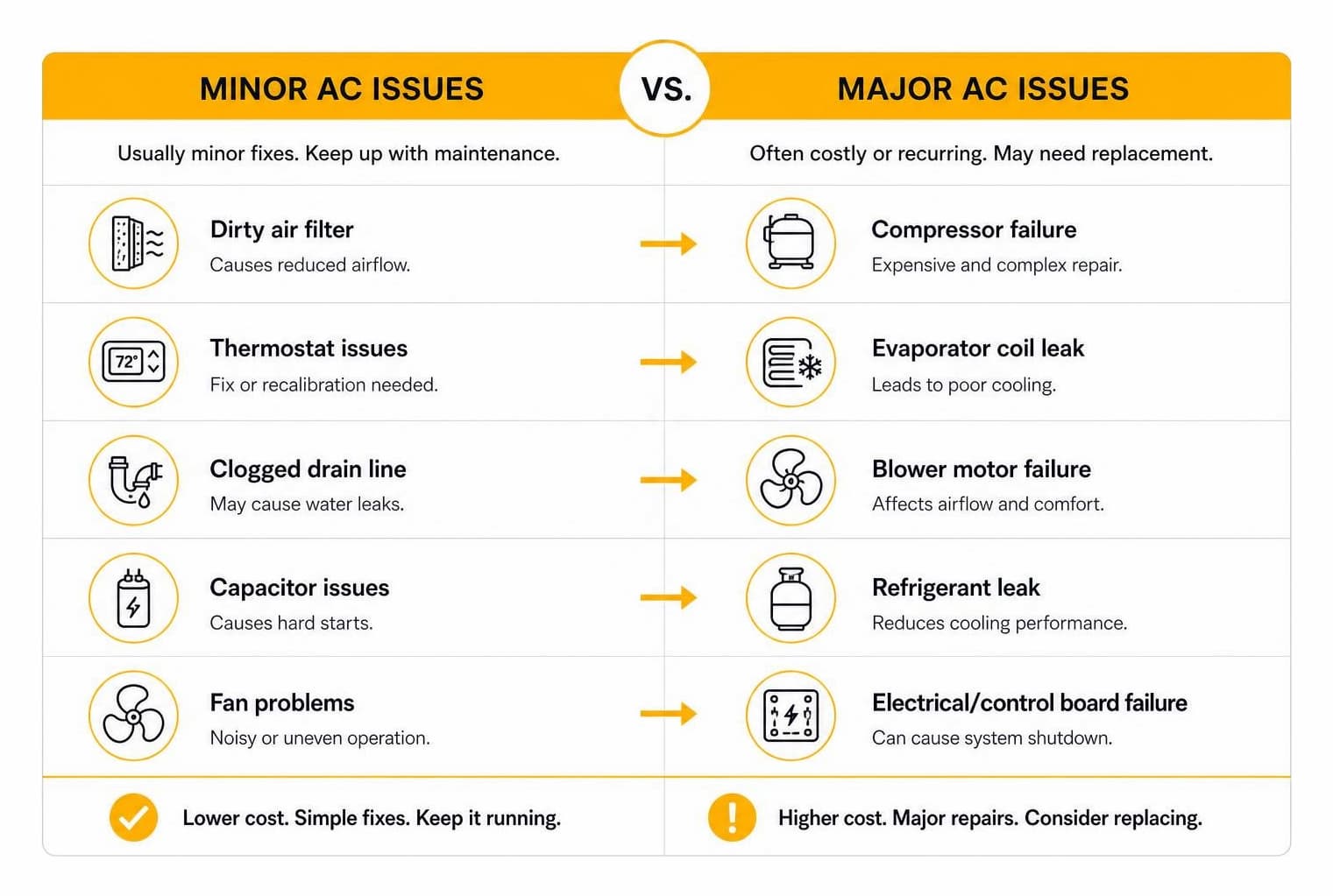 Ac Issue