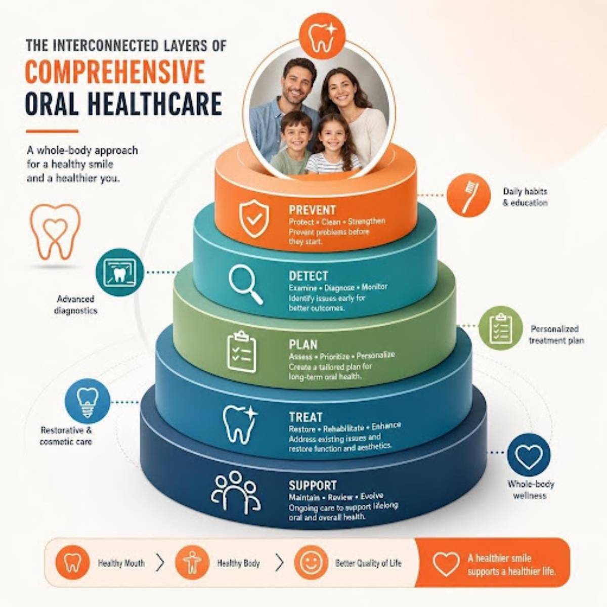 Comprehensive Dentistry