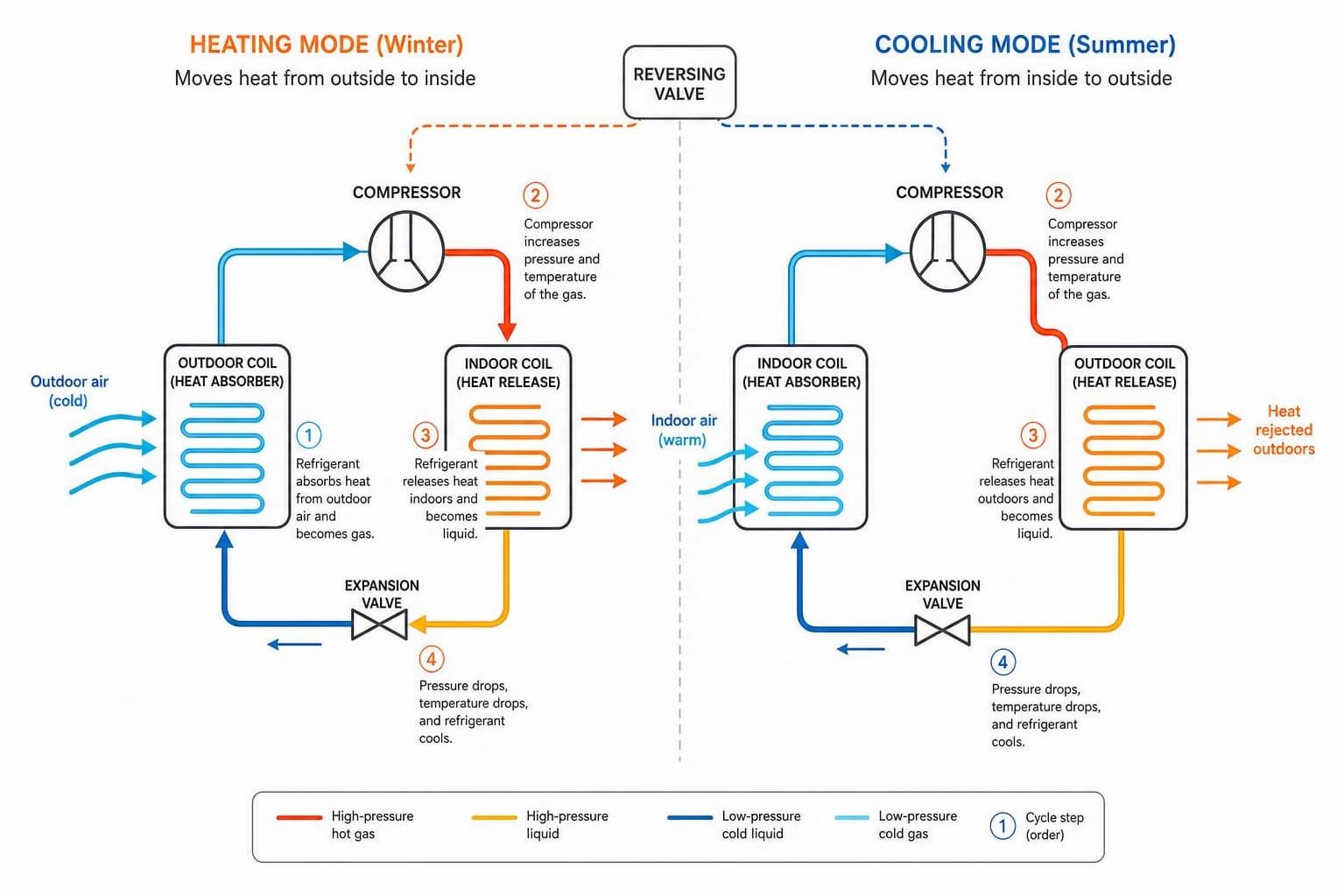 Heating-Mode