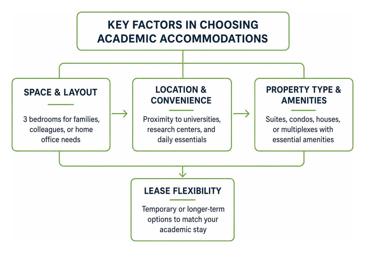 accommodations