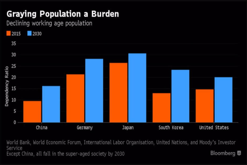 aging populations